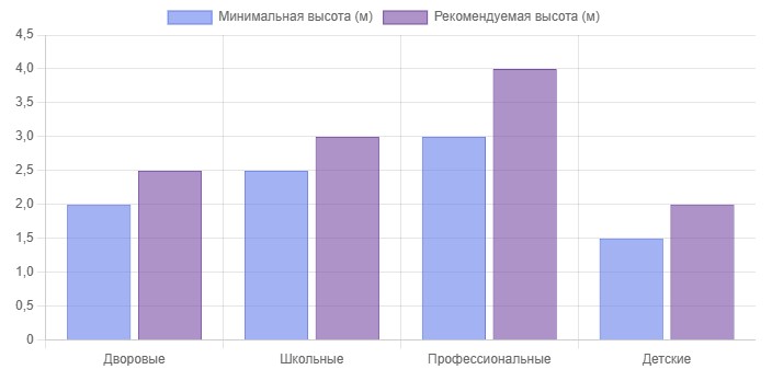 Рекомендуемая высота ограждения по категориям площадок Рекомендуемая высота ограждения по категориям площадок